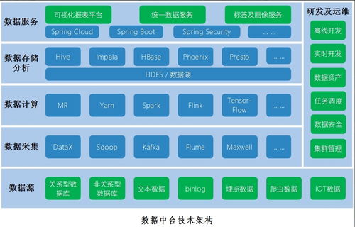 数据中台建设三部曲（三） 架构设计与运维服务双轮驱动